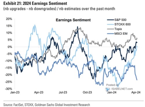 Globální akcie a ziskový sentiment