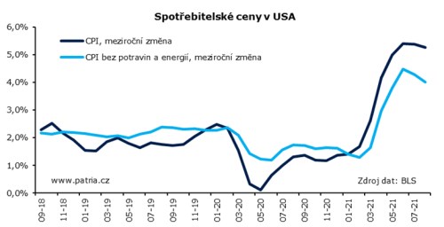 inflace usa