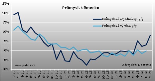 něm prům