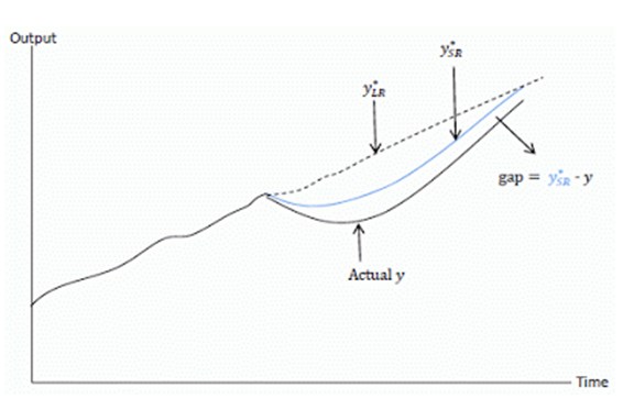 Output gap