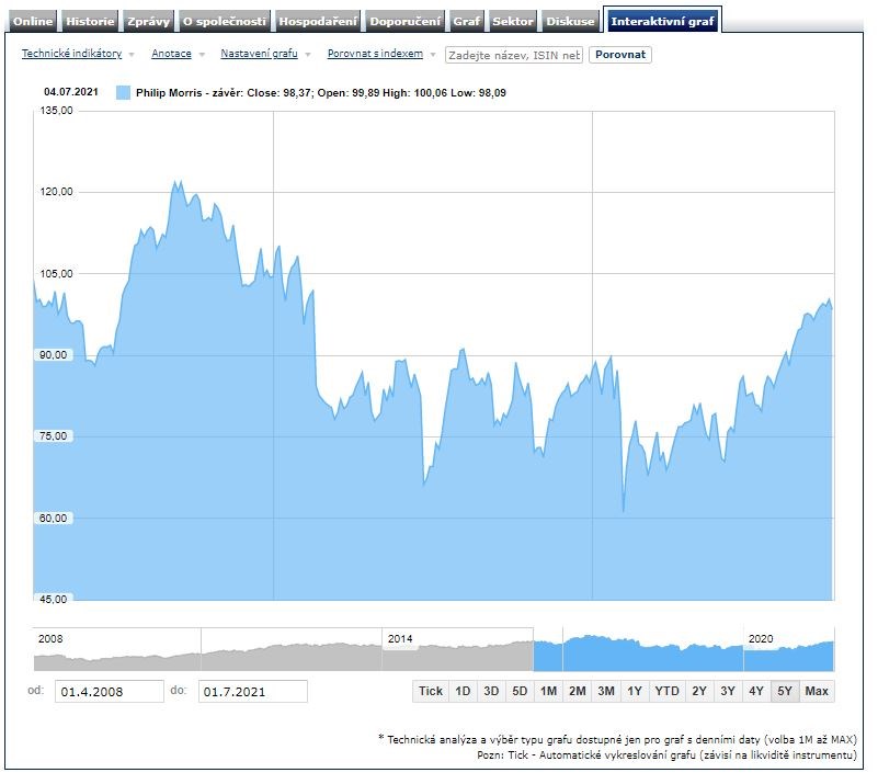 Philip Morris cigarety tabák zisk prognóza
