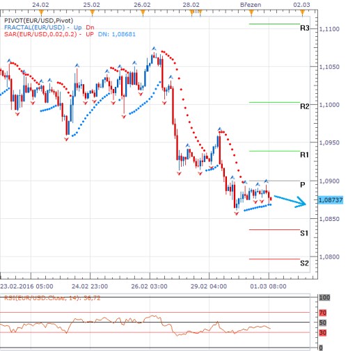 eurusd