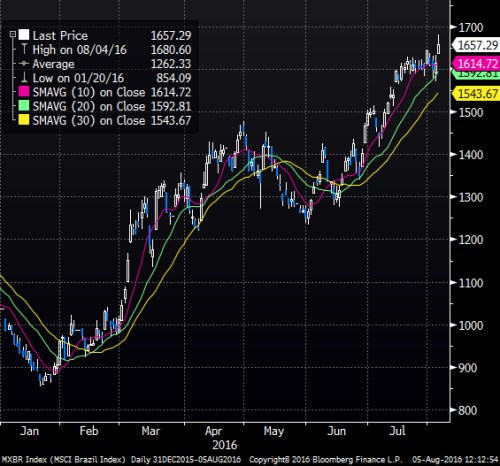 mSCI Brazil index.png