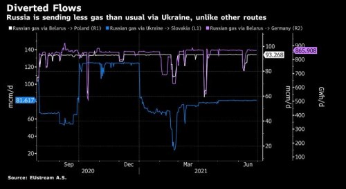 tranzit Rusko gazprom plyn