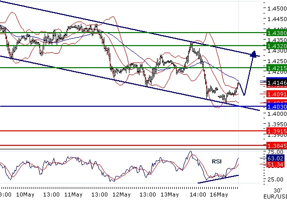 eurusd160520112