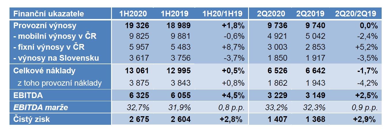 Akcie O2 2Q20 výsledky Patria
