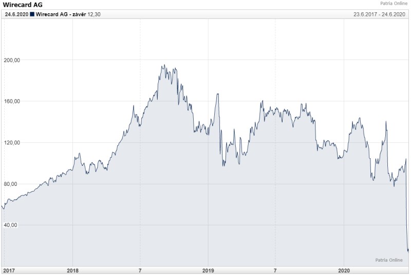 wirecard akcie