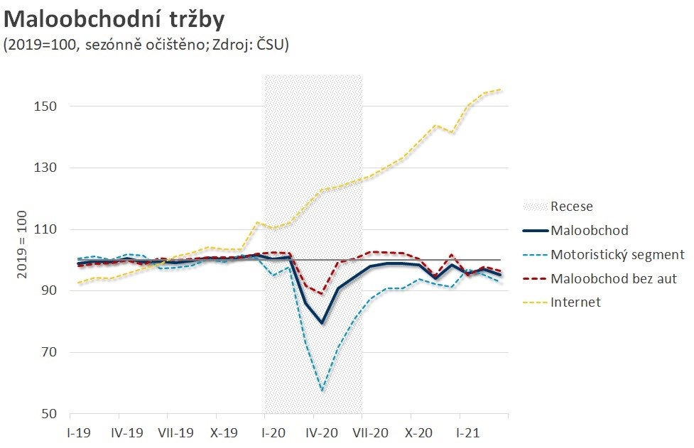 tržby ecommerce česko rozvolnění lockdown