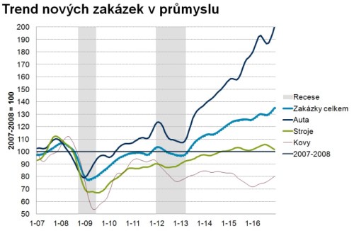 Průmysl