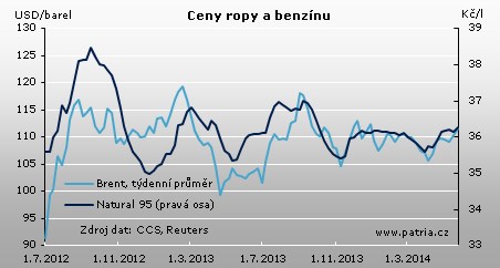 WTI