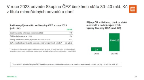 Graf: Odvody ČEZ státu v roce 2023