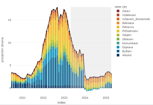 Česká inflace poklesla výrazněji díky potravinám, proti dalšímu růstu sazeb hovoří spíše vládní „konsolidační“ balíček