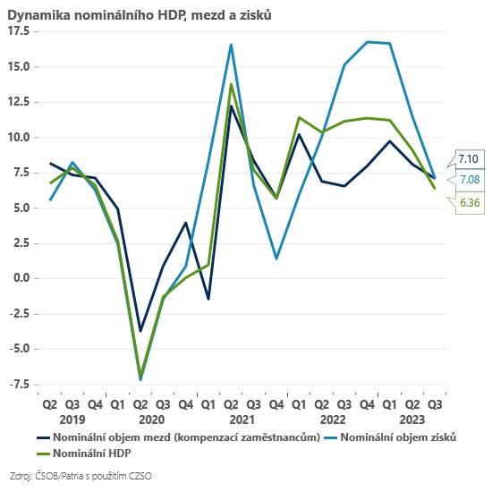 Česká ekonomika klesá výrazněji. Sazby dolů již v prosinci?