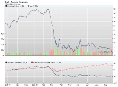 akcie societe generale