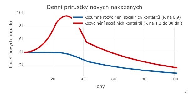 rozbřesk kovid česko nakažení