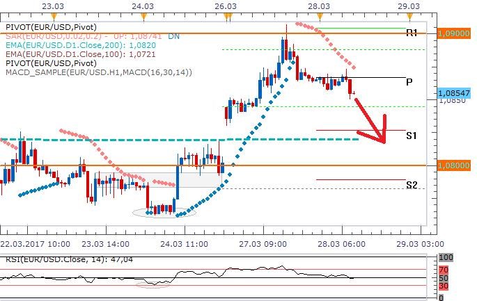 EURUSD