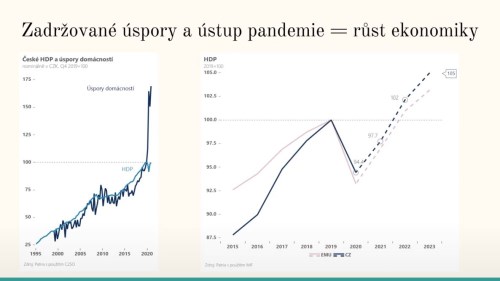 Zadržované úspory a ústup pandemie