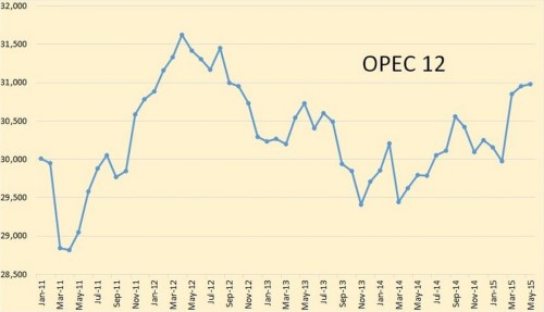 OPEC Crude