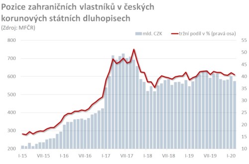 CZ dluhopisy patria graf