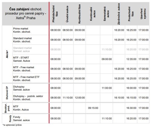 Harmonogram burzovního dne BCPP PSE Patria.cz nový