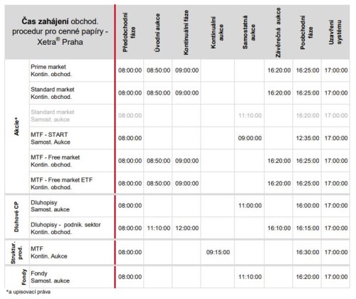 Harmonogram burzovního dne BCPP PSE Patria.cz nový
