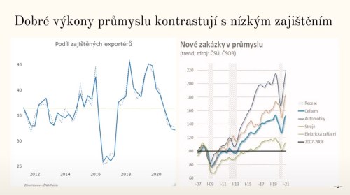 Dobré výkony průmyslu kontrastují s nízkým zajištěním exportérů