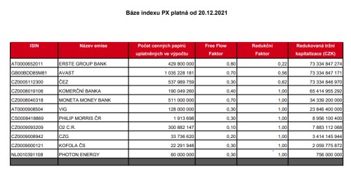 Báze indexu PX 20. 12. 2021