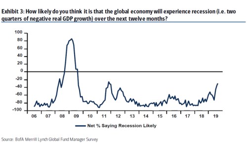 boa survey recession