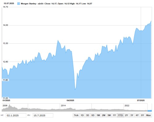 Vývoj akcií Morgan Stanley od začátku roku