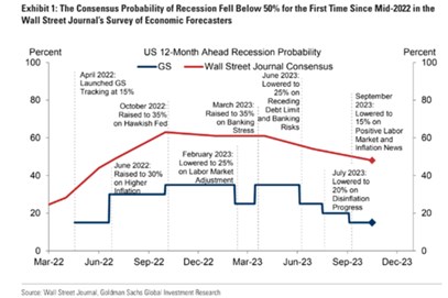 Akcie se utrhly od vývoje prémií rizikových korporátních dluhopisů, pravděpodobnost recese ale klesá