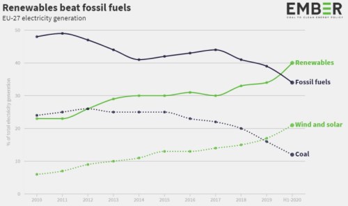 fosilní paliva EU elektřina poptávka