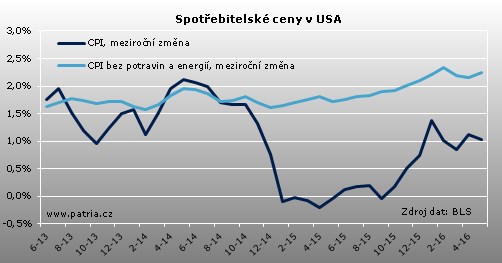 usa cpi