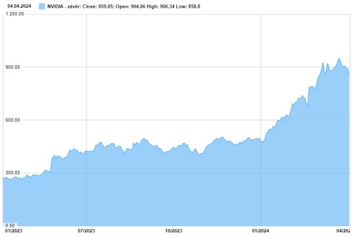 Nvidia akcie