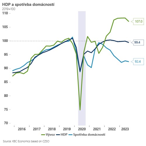 Česká ekonomika klesá výrazněji. Sazby dolů již v prosinci?