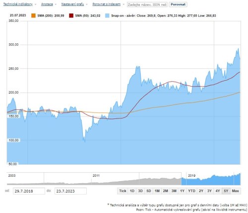 Graf: Dlouhodobý vývoj akcií Snap