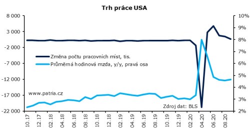 USA nezaměstnanost