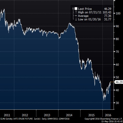 wti 5year.png