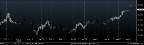 GBP-USD 050609