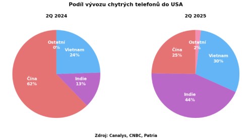 Podíl na vývozu chytrých telefonů do USA