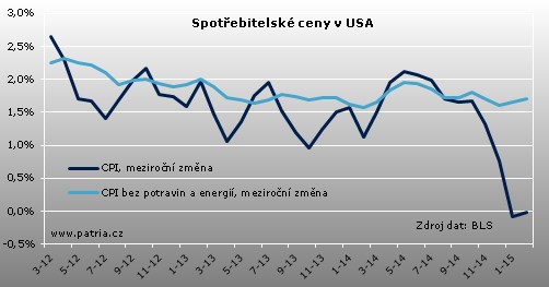 usa cpi