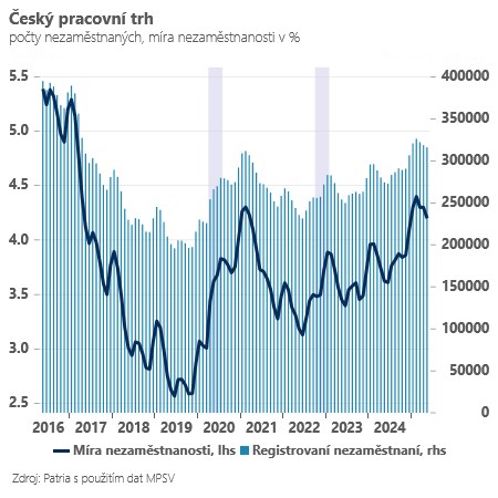 Rozbřesk: Propouští průmysl, nabírá stavebnictví a služby, mzdy dál svižně rostou