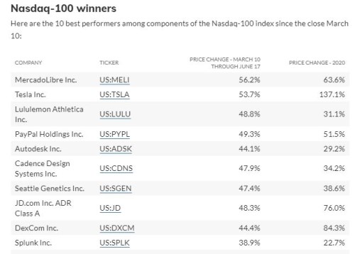 index Nasdaq 100 winners