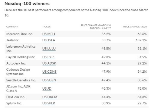 index Nasdaq 100 winners