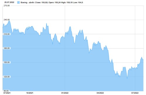 airbus výsledky akcie zisk
