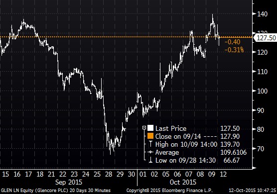 Grafické znázornění vývoje ceny akcií Glencore za poslední měsíc