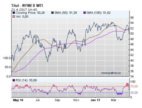 wti