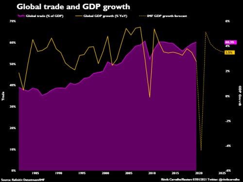 obchod globální HDP zboží