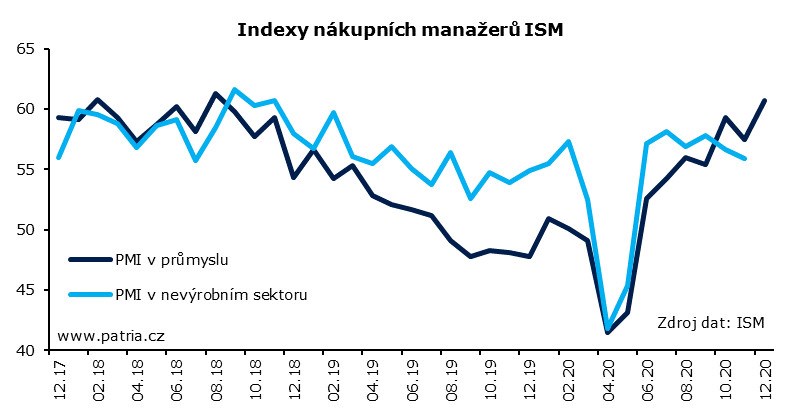 ISM USA průmysl