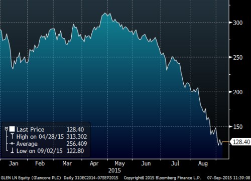 Glencore ytd.png