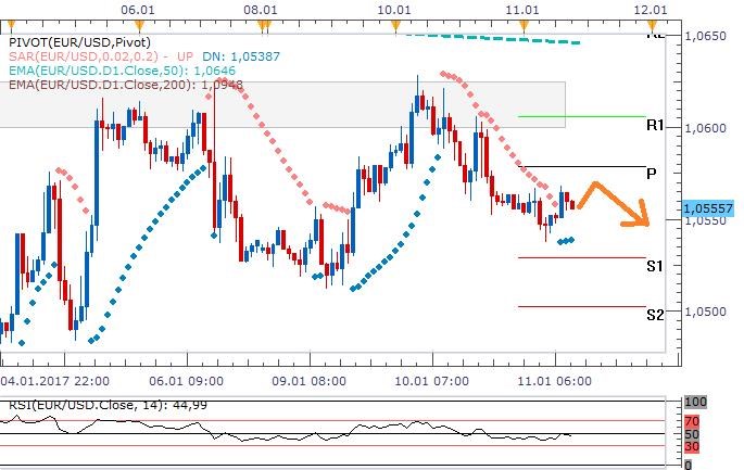 EURUSD